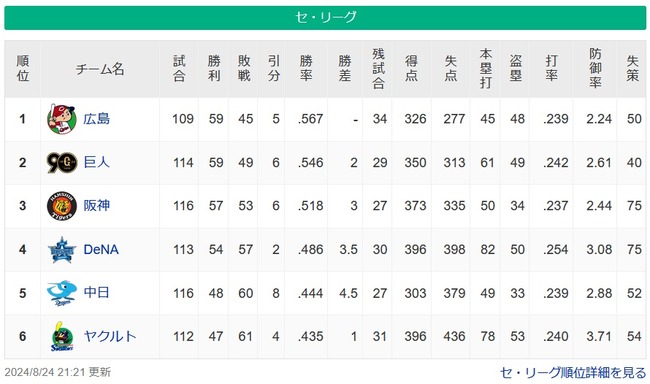 【8/24】広==巨===神==/=-横====-中=ヤ