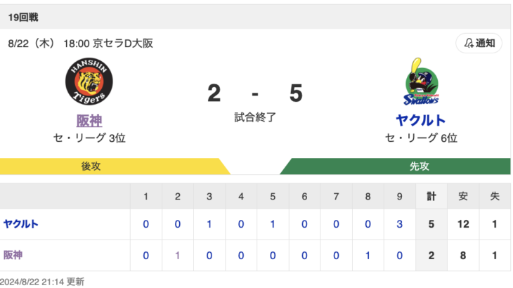 【桐敷もう休め…】 T 2-5 S [8/22]　ヤクルト連敗脱出　山田勝ち越し打、オスナ追加点　阪神・桐敷3失点