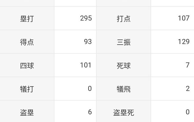 アーロン・ジャッジ「打率.332（422-140）42本 107打点 OPS1.165」←これについての感想www