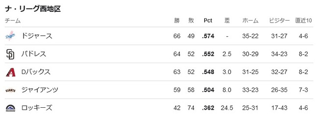 ドジャース　66勝49敗　パドレス　64勝52敗　2.5ゲーム差