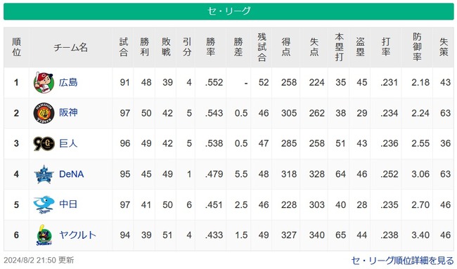 【セ順位スレ】広-阪-巨==-/==横==-中=-ヤ【8/2】