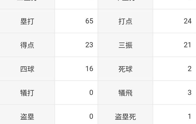 清宮幸太郎「打率.281（128-36）6本 24打点 OPS.870 得点圏.400」←これについての率直な感想