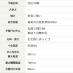 台風10号（サンサン）、従来の予想に反して935hPaまで急発達