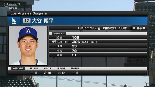 【悲報】大谷翔平 ここ6試合.120(25-3)