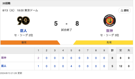 G 5-8 T [8/13]　阪神・渡邉諒が走者一掃勝ち越し2塁打、近本3安打　巨人連勝ストップ