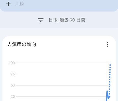 【画像あり】日本人、突然「追証」に関心を持ち始める