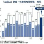 【悲報】日本企業の倒産、止まらない。今度は豆腐メーカが大量倒産