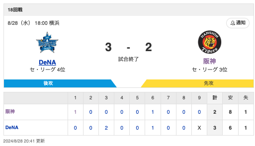 【アレンパ厳しいかも】DB 3-2 T [8/28]　DeNAオースティン22号勝ち越し弾2安打2打点、東7回2失点11勝目　阪神連敗