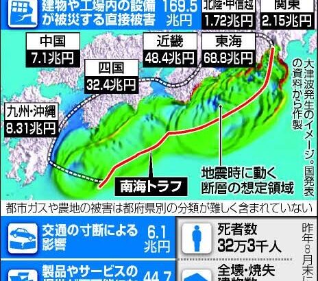 【悲報】南海トラフ大地震、被害総額220兆円、死者32万人、全壊238万棟