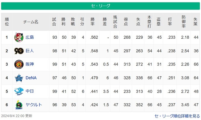 【悲報】セリーグ、後半戦チーム成績がめちゃくちゃw w w w w w w w w w w w w w w w w w w w