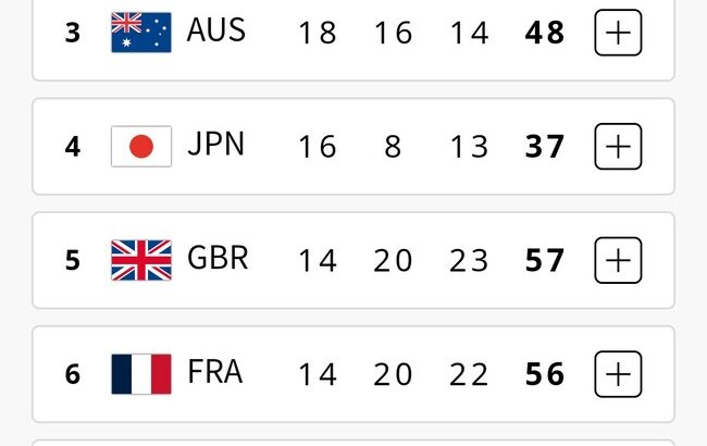 【朗報】メダル獲得数ランキングで日本が4位浮上 開催国フランスを抜く