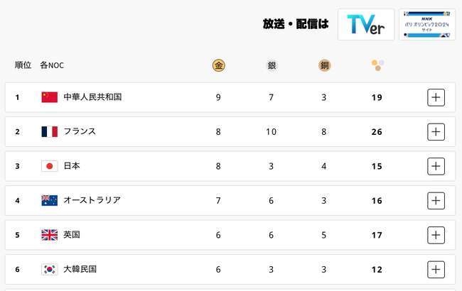 日本、メダル獲得数で3位転落