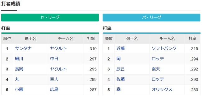 【悲報】NPBの3割打者さん、セパ合わせて2人ｗｗｗｗｗｗｗｗｗ