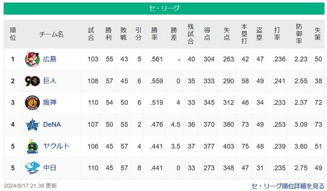 【8/17】広巨====阪==/==-横===-ヤ中