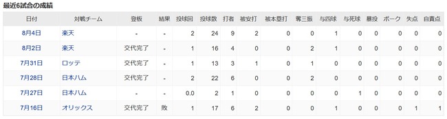 【悲報】西武松本航、中1日で2回24球