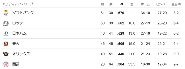【悲報】首位SBと最下位西武、33.5ゲーム差