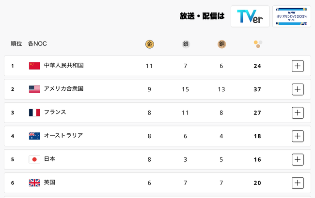 日本、メダル獲得数で5位転落