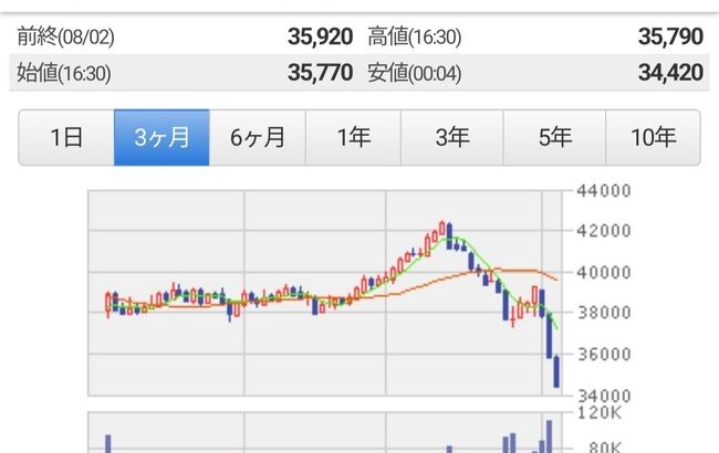 日経先物マイナス1500円ｗｗｗｗ