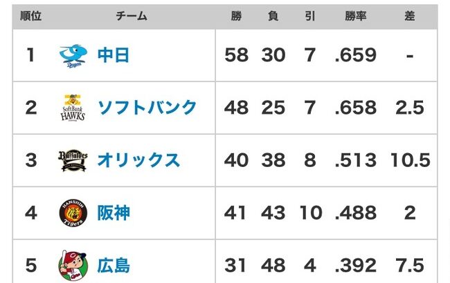 【朗報】中日ドラゴンズ2軍、今日も勝利で貯金28！！