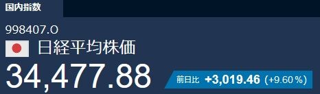 【朗報】日経平均株価、+3000　過去最大の上昇幅