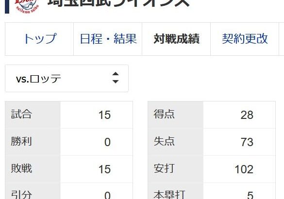 西武ライオンズの対ロッテ戦勝率ｗｗｗｗｗｗｗｗｗｗｗ