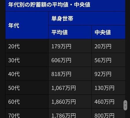 【画像あり】３０代の貯金額、50万円しかなかった