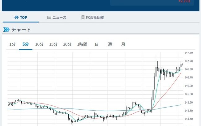 【円安】1ドル147円ｗｗｗｗ