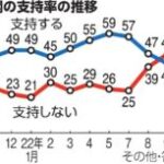 岸田内閣の支持率 31.0％　先月調査より4.1ポイント上昇　8月JNN世論調査