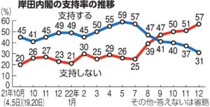 岸田内閣の支持率 31.0％　先月調査より4.1ポイント上昇　8月JNN世論調査