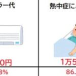 7月　東京23区　熱中症で123人死亡　エアコン使用していた人も14人死亡