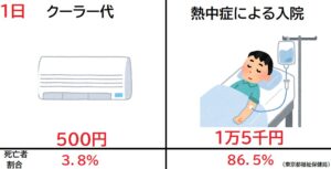 7月　東京23区　熱中症で123人死亡　エアコン使用していた人も14人死亡