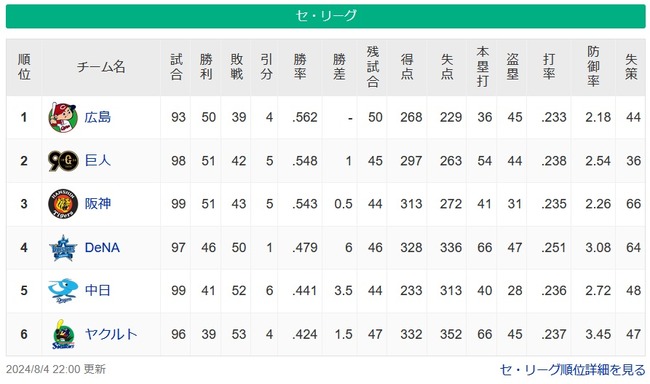 【セ順位スレ】広=巨-神====/==横===-中=-ヤ【8/4】