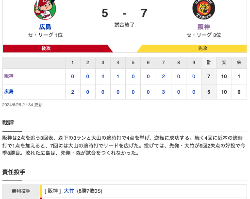 C 5-7 T [8/25]　阪神・森下12号逆転3ラン、近本3安打、大山3打点、大竹6回2失点　カープ森5失点