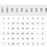 大谷翔平（8月）「打率.169（59-10）5本 10打点 OPS.705  得点圏.071」←これについての率直な感想w