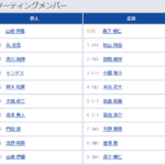 【巨人対広島17回戦】5（捕） 大城 卓三　8（右） 浅野 翔吾