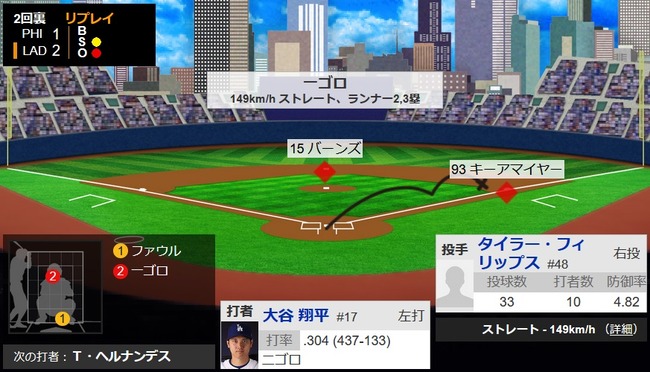 得点圏の大谷