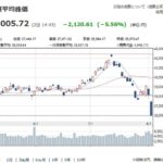 日経平均マイナス2100円突破ｗｗｗｗ