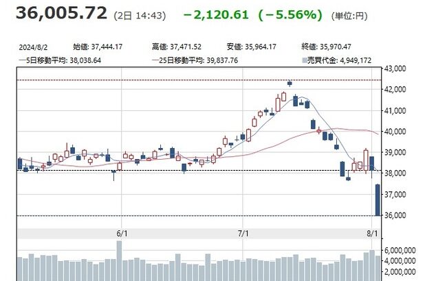 日経平均マイナス2100円突破ｗｗｗｗ