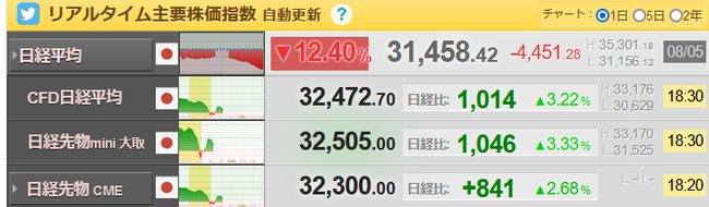 日経平均(先物)、爆上げwwwwwwwwwww