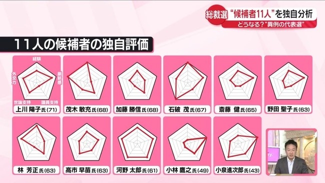 日本テレビ「総裁選候補者11人のパラメーターはこんな感じや！」