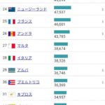 【悲報】日本人は勤勉なのに一人当たりGDPが低い理由ｗｗｗｗｗ