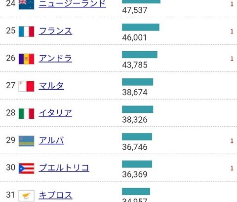 【悲報】日本人は勤勉なのに一人当たりGDPが低い理由ｗｗｗｗｗ