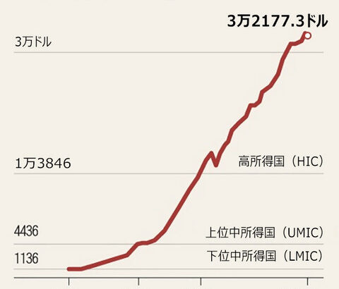 世界銀行「韓国は『中所得国の罠』を抜け出した成長のスーパースター」