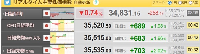 【朗報】日経平均、またまた爆上げ確定ｗｗｗｗｗｗｗｗｗ