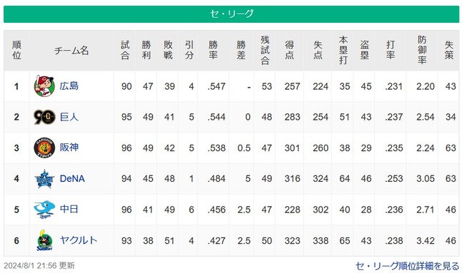 【8/1】セ順位スレ　広巨-神==/===星==-中==-燕