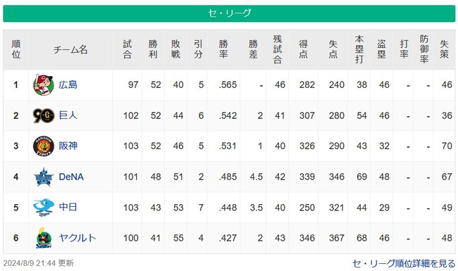 【8/9】●●●●●●●●●●●●●●東京●●●●●●●●●●中日●●●横浜 阪神○○○○○○