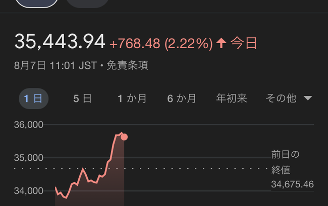 【朗報】日経平均爆上がり！！