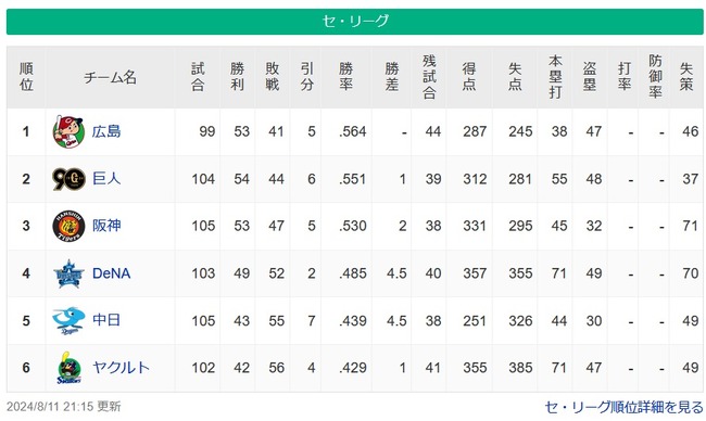 【8/11】広=巨==神===/=-横====-中=ヤ