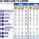 【パリ五輪】銀1個のみ惨敗の競泳は「組織が今のままでは無理」　金9→3個の柔道は「早期内定」が裏目