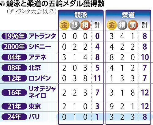 【パリ五輪】銀1個のみ惨敗の競泳は「組織が今のままでは無理」　金9→3個の柔道は「早期内定」が裏目